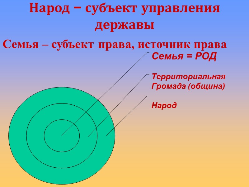 Народ – субъект управления державы Семья – субъект права, источник права